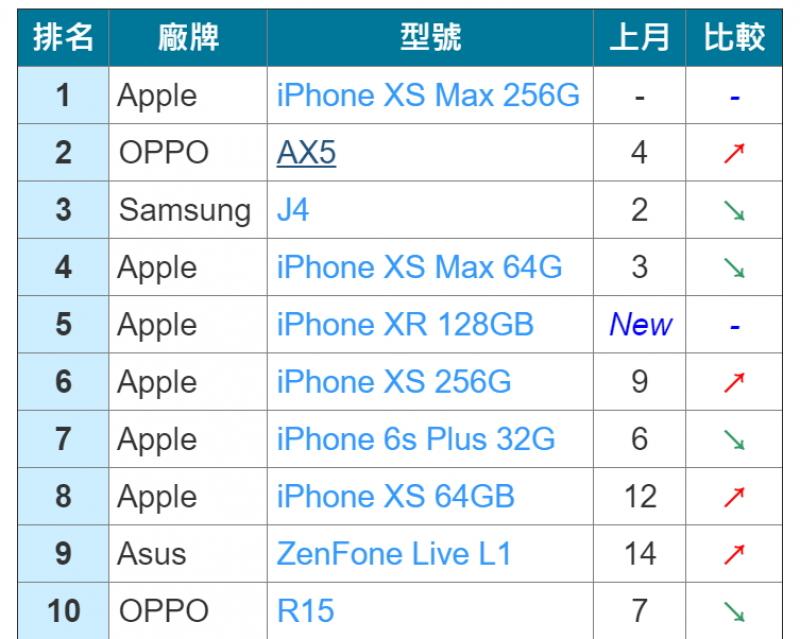 想不到 iPhone 新黑馬是「它」！全台十大最熱銷手機排名齣爐
