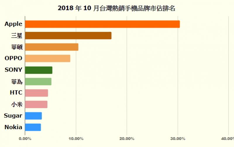 想不到 iPhone 新黑馬是「它」!全台十大最熱銷手機排名出爐 | 自由電子報 3C科技