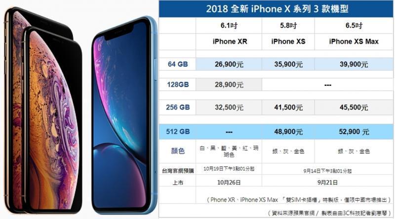 想不到 iPhone 新黑馬是「它」！全台十大最熱銷手機排名齣爐