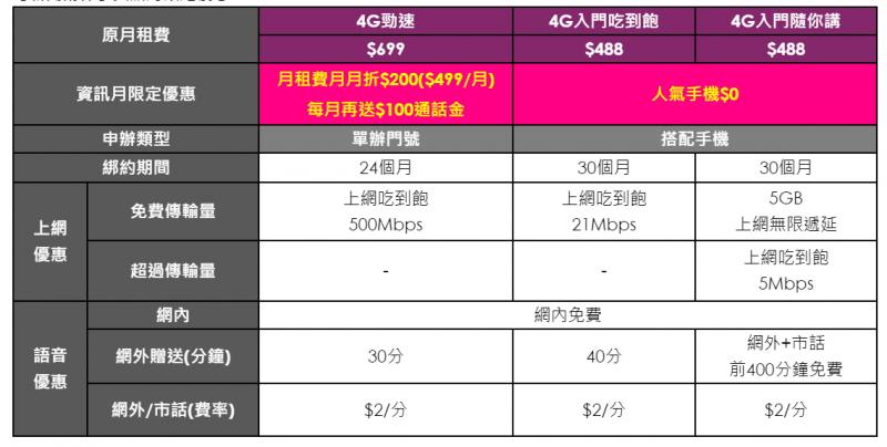 台灣之星針對今年資訊月推出限定優惠方案。(圖表台灣之星提供)