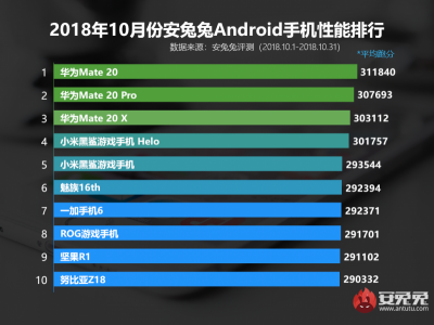 跑分測試超越安兔兔性能排行榜紀錄!Android 手機最強處理器換它? 跑分測試超越安兔兔性能排行榜紀錄!Android 手機最強處理器換它?