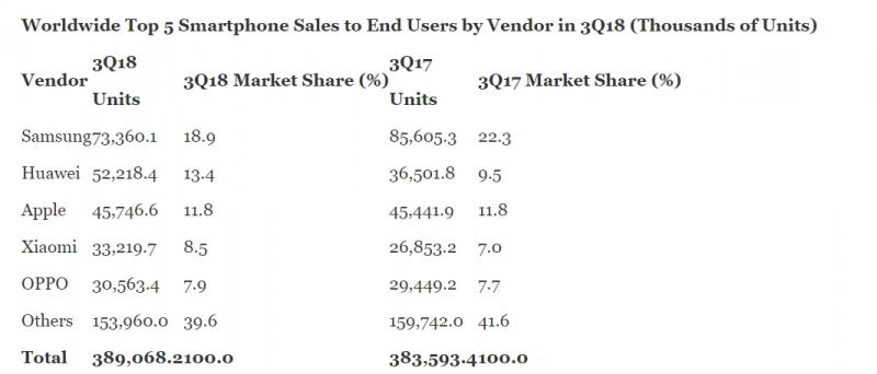 國際研調機構 Gartner 公布,2018年第三季全球智慧型手機的銷量。(圖翻攝自 Gartner)