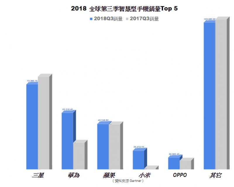 今年第三季全球手機銷量市佔排名前五大為三星、華為、蘋果、小米與OPPO。(資料來源:Gartner;製表記者劉惠琴)