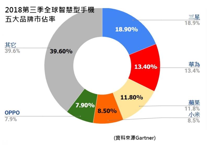 今年第三季全球手機銷量市佔排名前五大為三星、華為、蘋果、小米與OPPO。(資料來源:Gartner;製表記者劉惠琴)