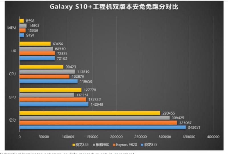 外媒曝光S10 Plus 工程機跑分測試。(圖翻攝自Techtastic )