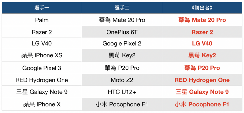 首輪盲測結果(圖/記者黃敬淳製表)