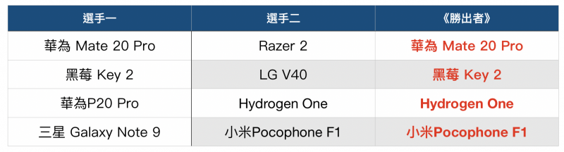 八強賽盲測結表(圖/記者黃敬淳製表)
