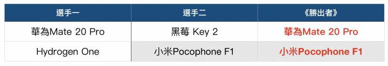四強結果(圖/記者黃敬淳製表)