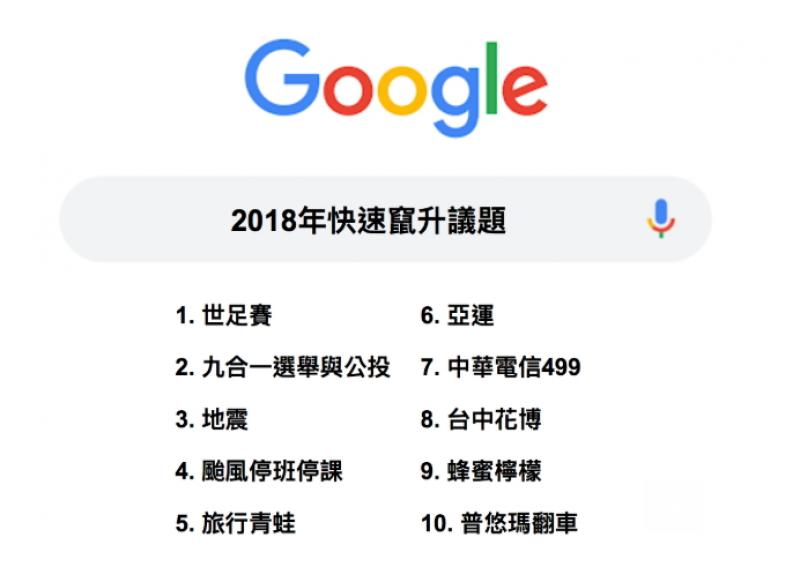 Google 台灣關鍵字搜尋年度總榜單齣爐！這款手機遊戲比 499之亂還熱夯