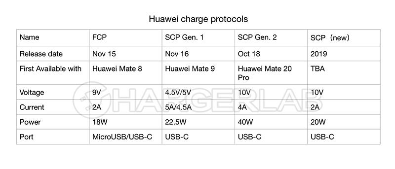 華為內部流出的未來充電器列表,計劃於 2019 年推出 4 種不同規格的充電器。(圖片來源/Chargerlab)