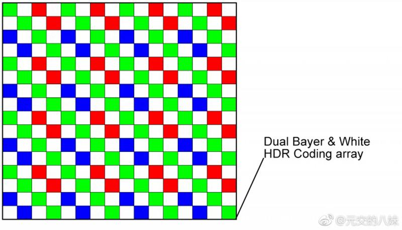 IMX607 將採用特別的 Dual Bayer 和 White HDR Coding 陣列。(圖片來源/GSM Arena)