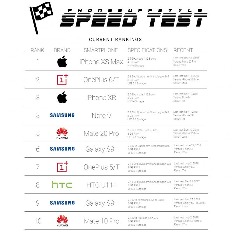 旗艦手機「運行速度對決」測試，國外科技媒體《Phone Buff》近日公布十大排行榜的最新排名。（圖翻攝自Phone Buff)