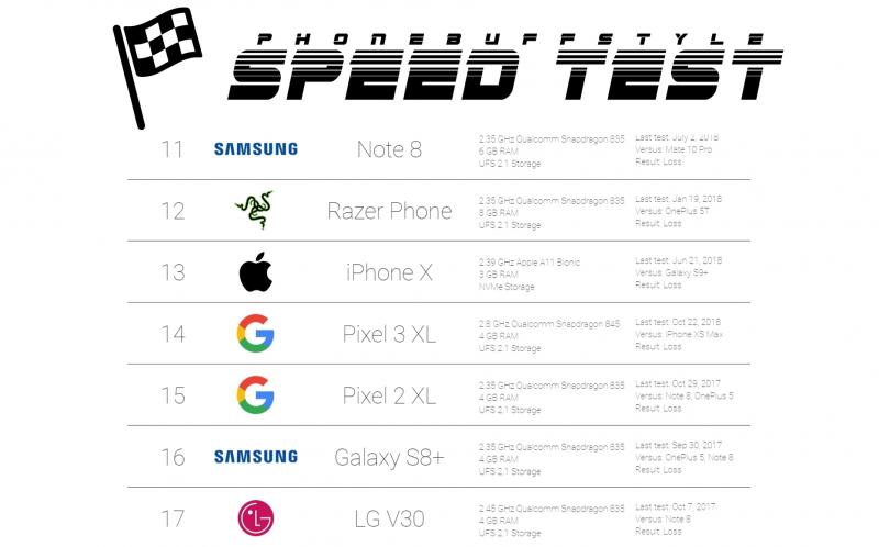 旗艦手機「運行速度對決」測試排名第11至17名。（圖翻攝自Phone Buff)