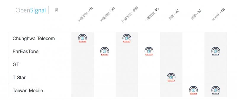 全台4g 網速五大電信 誰 最快 Opensignal 最新排名出爐 自由電子報3c科技