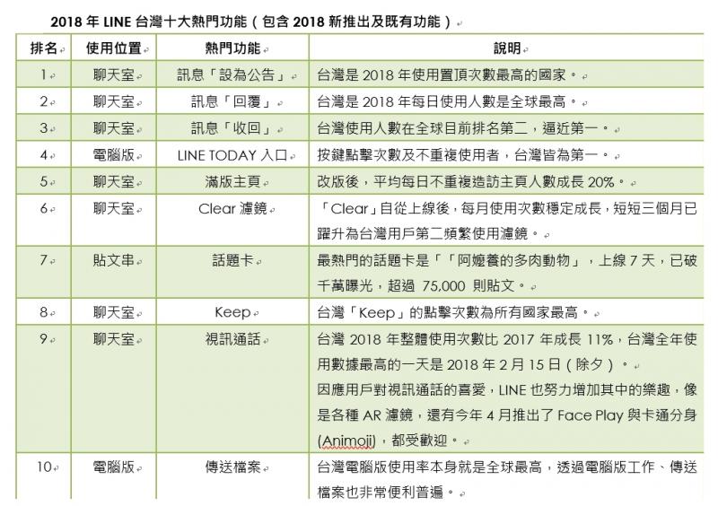 LINE 公布2018年度台灣十大熱門功能。（圖表LINE提供）