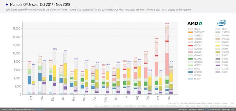 AMD 今年終於首次在銷售額上超越死對頭英特爾。（圖片來源／ExtremeTech）