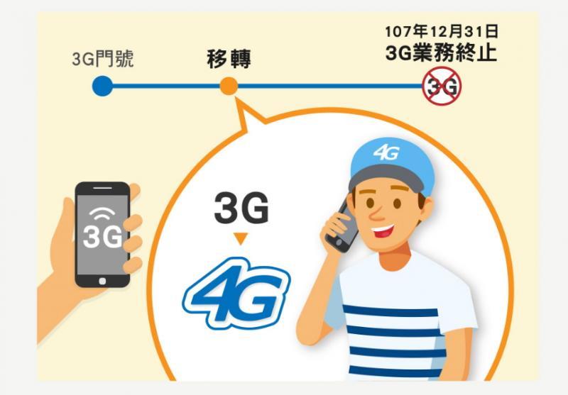 已推出15年的3G行動業務，正式於2018年12月31日走入歷史。尚未升級4G合約，可透過原3G門號致電給電信業者客服辦理換約升級（即日起至2月10日止），就能繼續使用原有3G門號的手機號碼。（圖翻攝自中華電信官網）