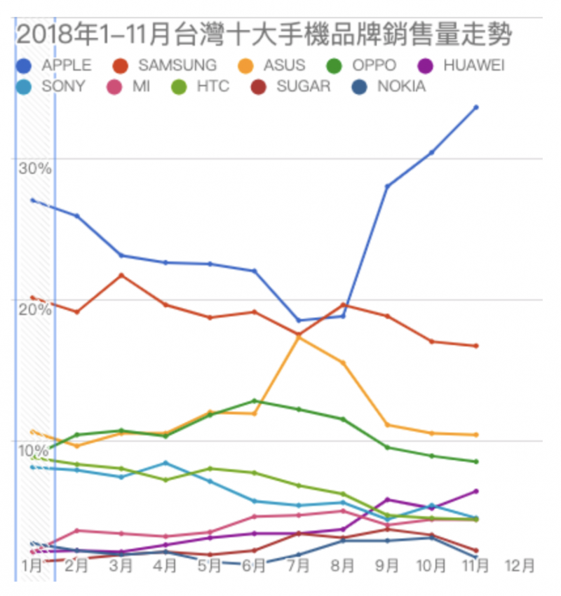 機海之王三星年推15款手機！市佔仍不敵蘋果新舊iPhone雙管齊下
