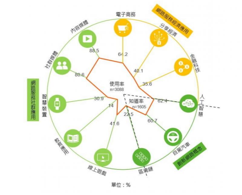 涵蓋11種類別的「網路服務應用」部分，行動上網族使用率最高的為內容媒體、社群媒體這兩大類。（圖翻攝自TWNIC）