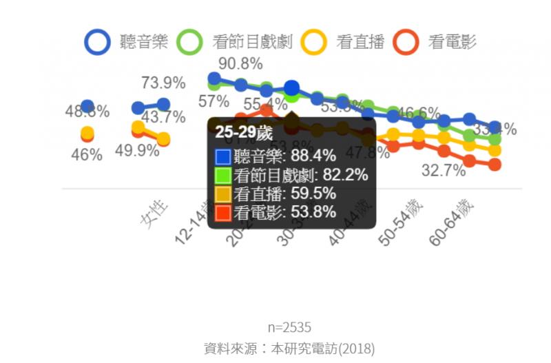 調查報告顯示，行動上網族最常瀏覽影音、直播等內容媒體，使用率將近九成，使用率與年齡呈現反比。（圖翻攝自TWNIC）