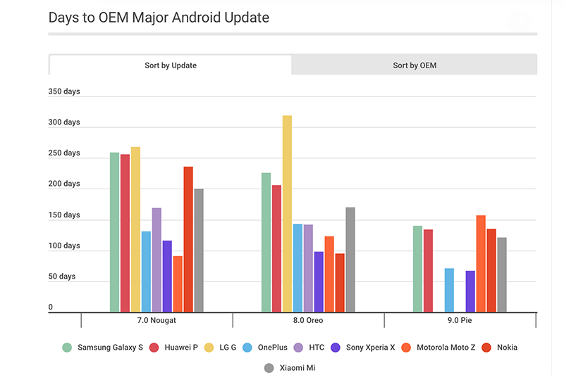 各傢 Android 係統更新週期統計，最長的可能要等上一整年...