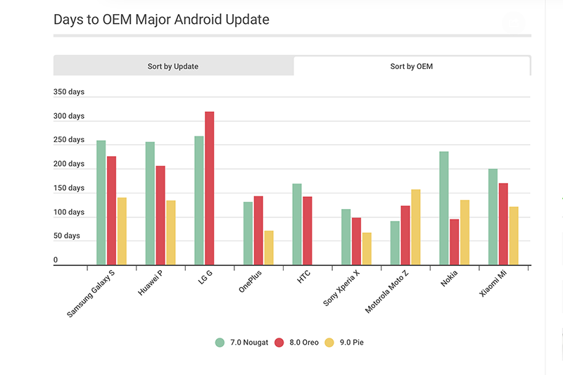 各傢 Android 係統更新週期統計，最長的可能要等上一整年...