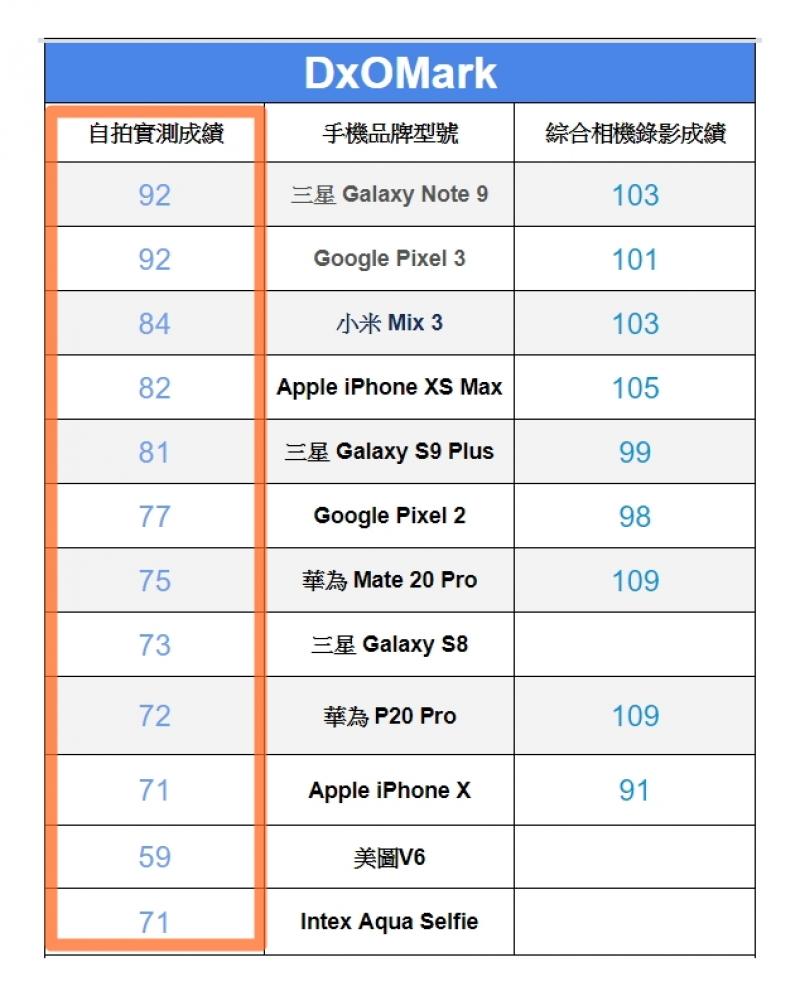 哪一款手機自拍人像最強？DxOMark 實測榜單齣爐，iPhone XS Max 僅排第四！