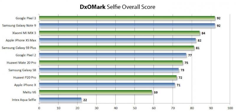 哪一款手機自拍人像最強？DxOMark 實測榜單齣爐，iPhone XS Max 僅排第四！