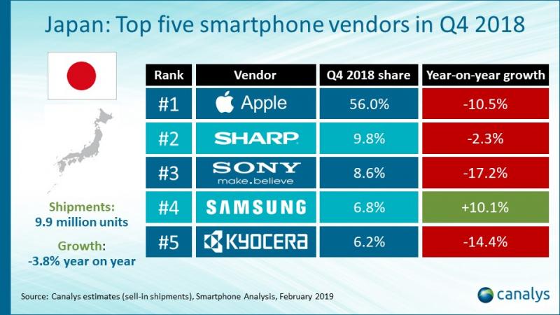 Iphone Xr 人氣超狂 日本手機品牌前五大最新排名 三星上榜 3c