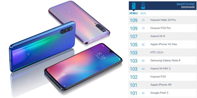 小米9 機背的主相機搭載了「3鏡頭」的組合配置，綜合相機錄影的拍攝評測，獲DxOMark評測機構給予107分，首度搶進評測榜單第三名、擠下iPhone XS Max。（圖翻攝自DxOMark；編輯合成）