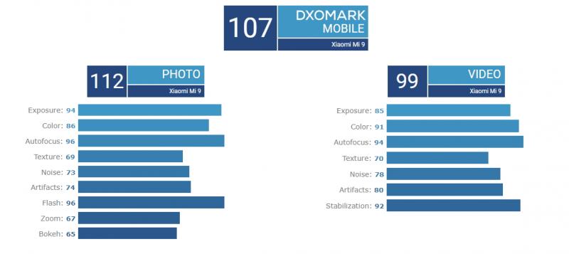 小米9 的主相機搭載了「3鏡頭」，綜合相機錄影的拍攝評測，獲DxOMark評測機構給予107分。（圖翻攝自DxOMark）