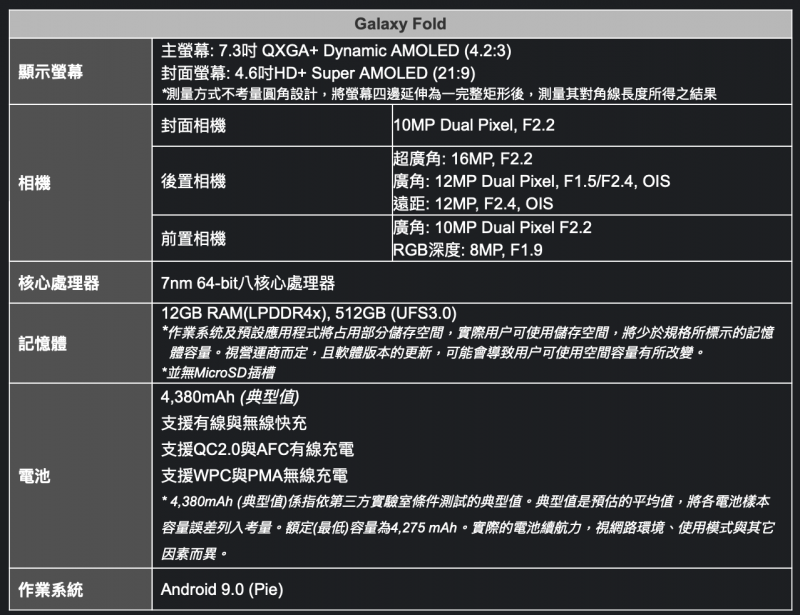 Galaxy Fold 規格（圖／三星）