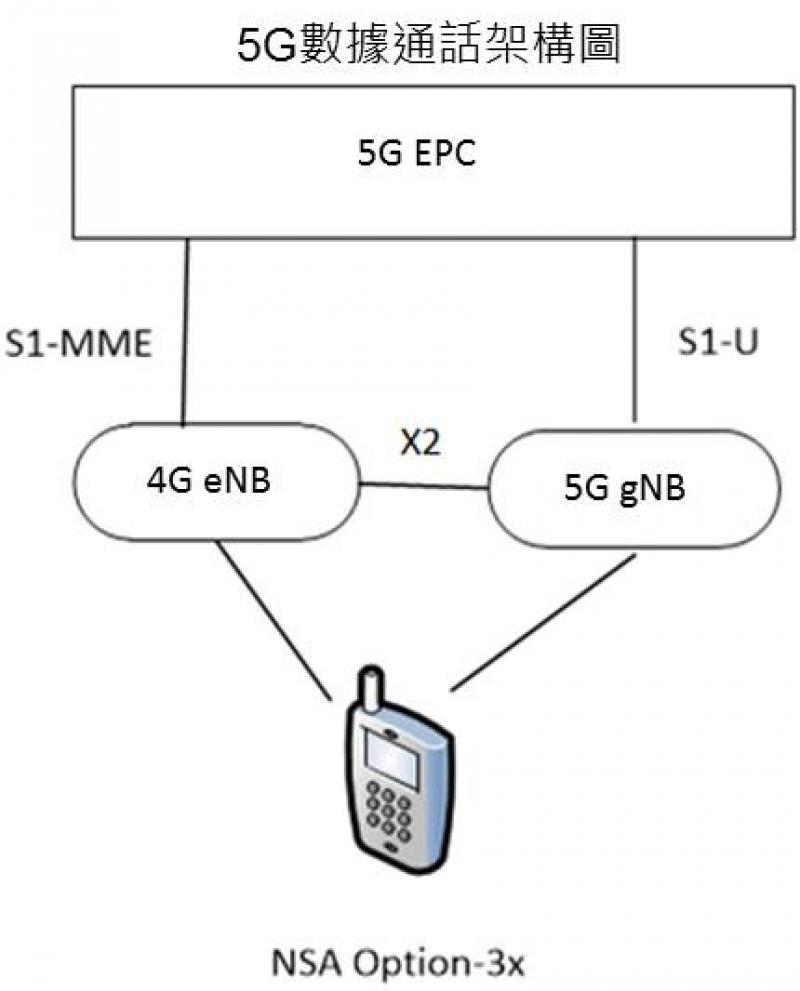 5G數據通話架構圖（圖／遠傳提供）