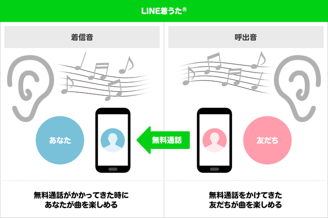 LINE MUSIC 音樂串流服務,提供音樂鈴聲下載,可設定為LINE來電時的專屬音樂。(圖翻攝日本LINE Music 官網)