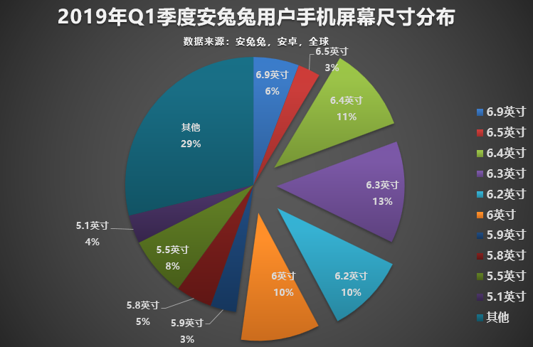 螢幕6吋以上機款,成為主流趨勢。(圖翻攝自安兔兔)