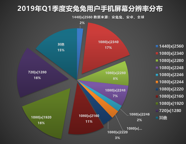 具備「2340 × 1080」解析度的機款,螢幕比例為「19.5:9」佔比最高、達17%。(圖翻攝自安兔兔)
