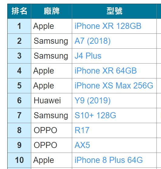 全台3月十大最熱銷手機榜單。（圖ePrice比價王提供）