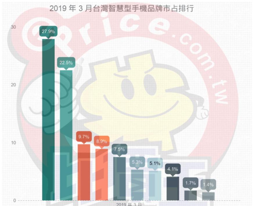 台灣3月十大手機品牌市佔率排名。（圖ePrice比價王提供）