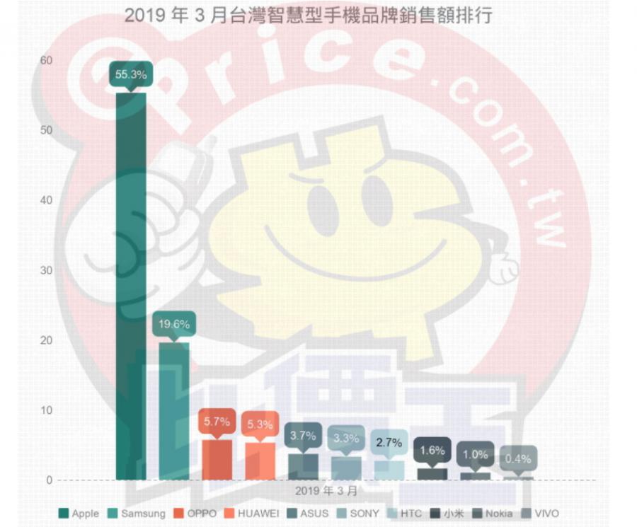 台灣3月十大手機品牌市場銷售額排名。（圖ePrice比價王提供）