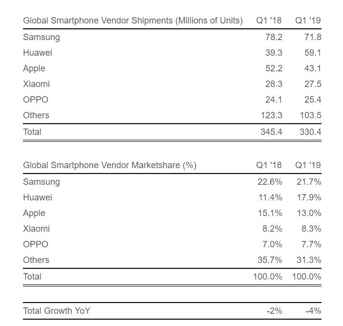 全球 Q1 智慧型手機品牌市佔前五大排名齣爐！蘋果退居第三，研調曝關鍵原因...