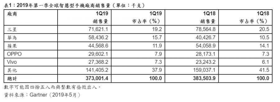 市調公布今年第一季全球智慧手機五大市佔品牌。(圖/Gartner提供)