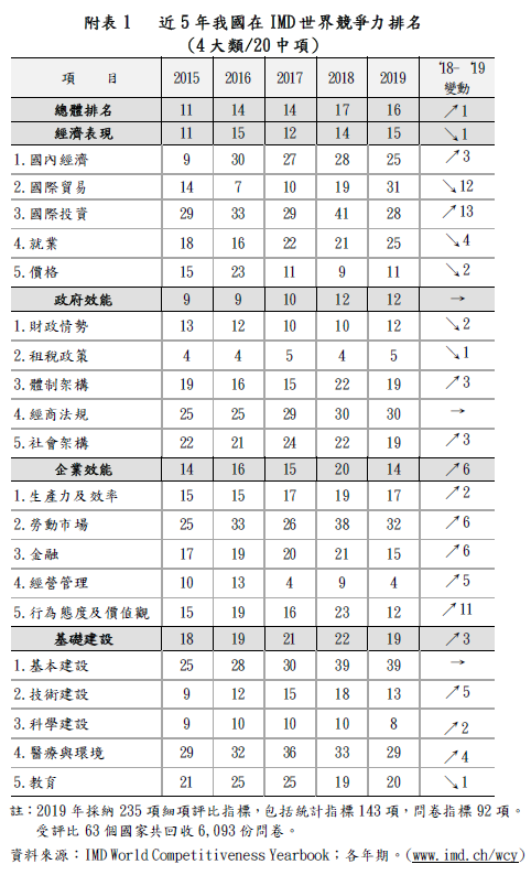 世界競爭力最新排名 台灣全球第16、亞太第4