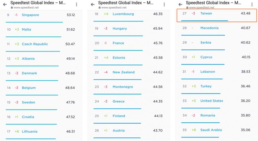 全球 4G 行動網速最新排名齣爐！新加坡退居第九、亞洲第一是它！