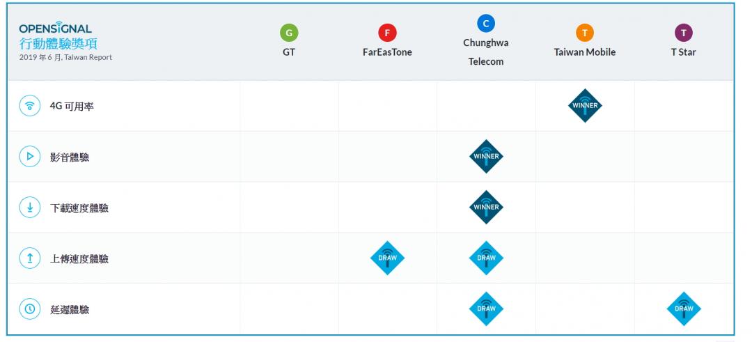 全台4G 網速下載、影音追劇大PK！調查報告：五大電信「它」最快