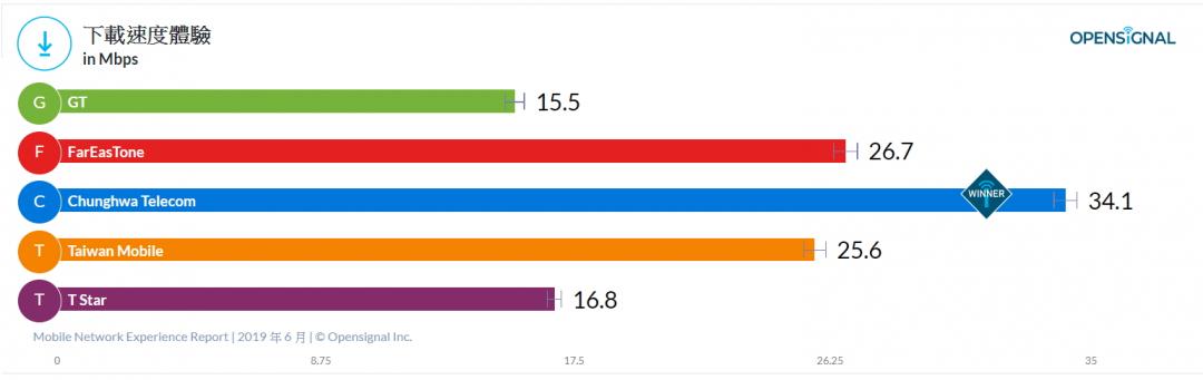 全台4G 網速下載、影音追劇大PK！調查報告：五大電信「它」最快