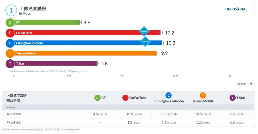 全台4G 網速下載、影音追劇大PK！調查報告：五大電信「它」最快