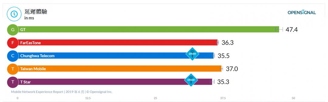 全台4G 網速下載、影音追劇大PK！調查報告：五大電信「它」最快