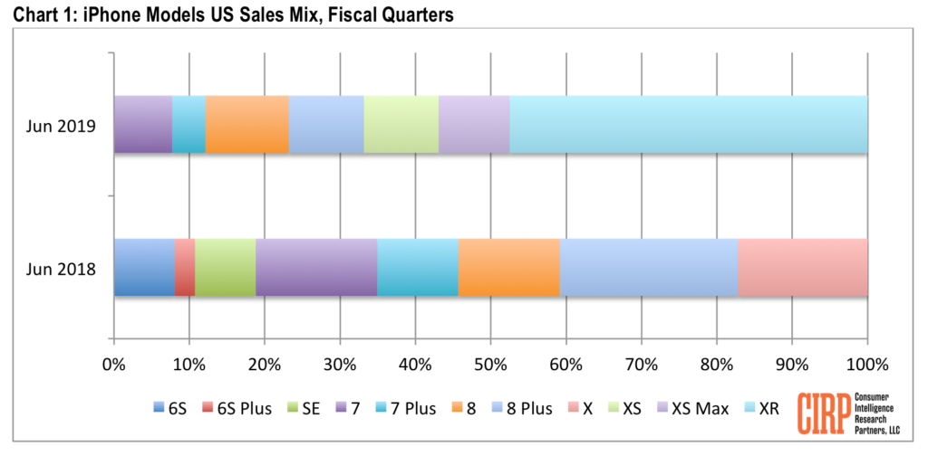 市調機構發佈最新報告指出，美國智慧型手機4月至6月，最熱銷的手機為iPhone XR。（圖翻攝自9to5Mac）