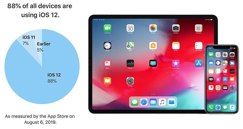 果粉信仰加持！iOS 12 係統升級率再創新高紀錄