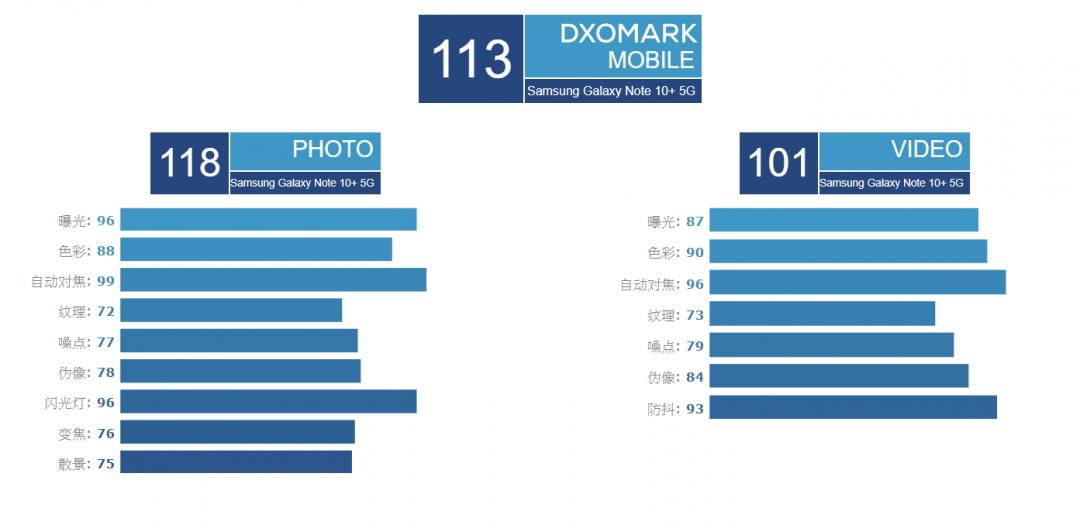 三星 Note 10+ 相機評測獲史上最高分！DxOMark 評價：3大關鍵優勢